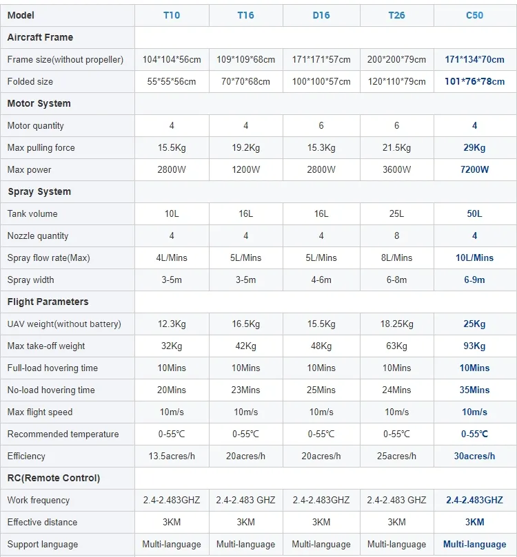Df-C50: 50L 4-Axis High-Efficiency Agricultural Spraying Drone - Adjustable Nozzle Remote Control Uav for Farmland Fruit Trees, Wheat &amp; Rice Crop Spraying Tasks